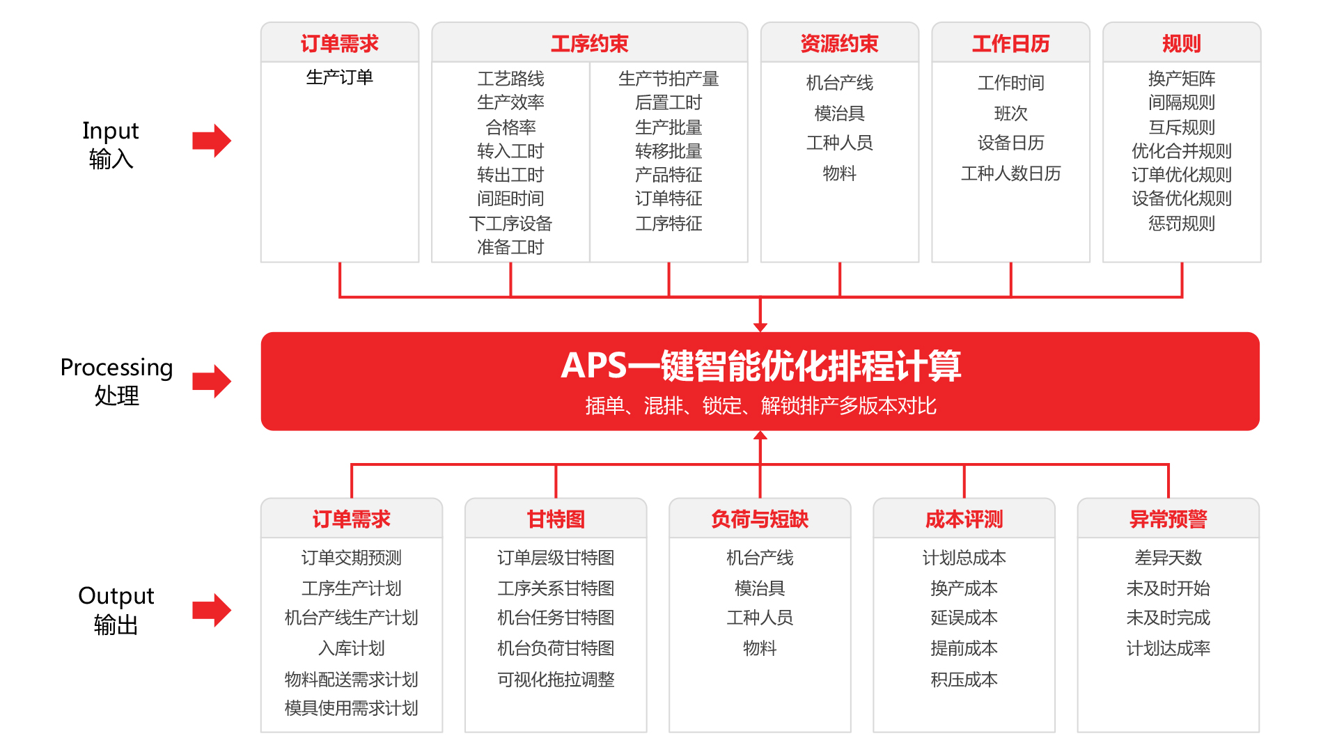 智能排程