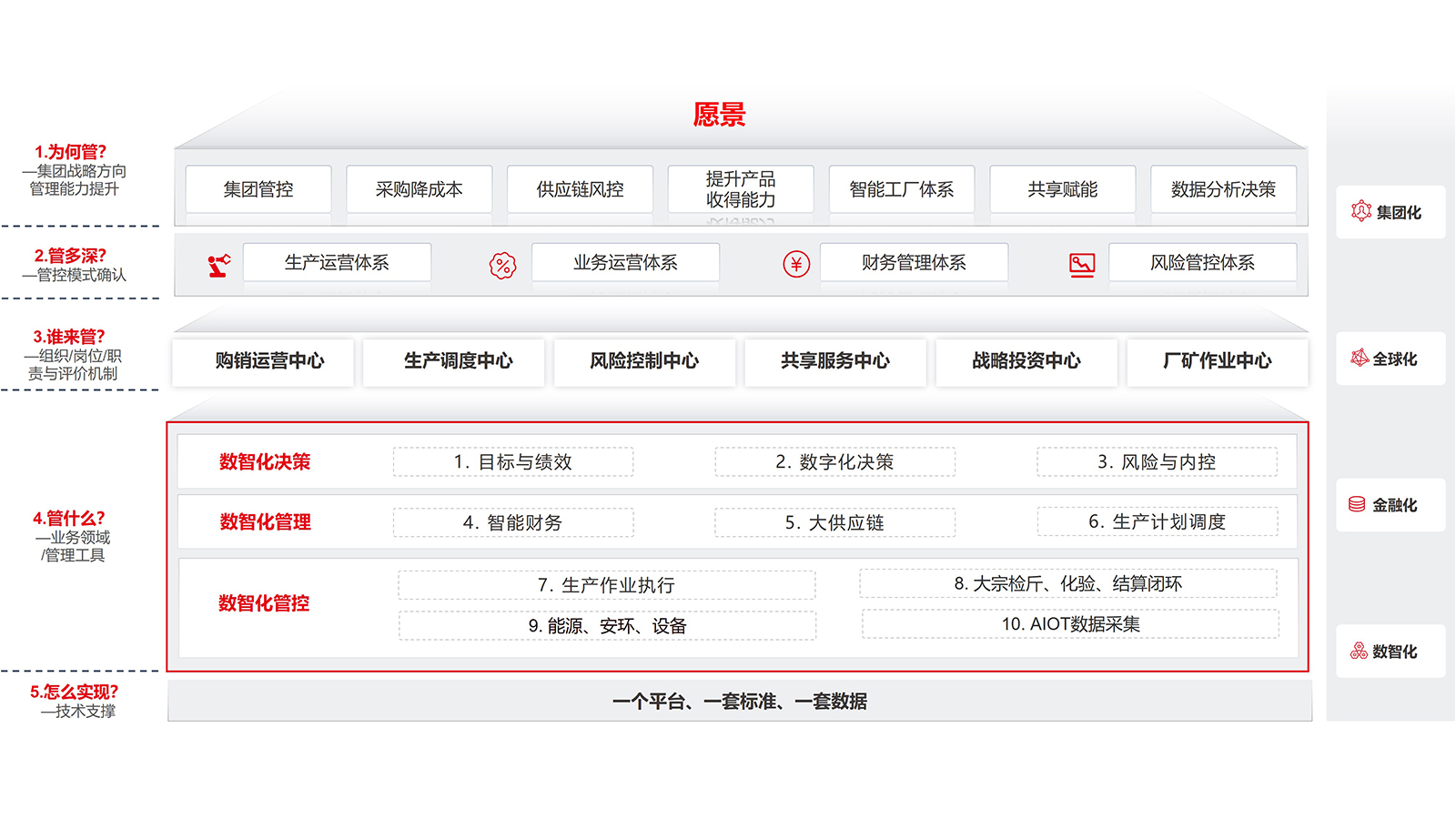 流程制造行业数智化蓝图