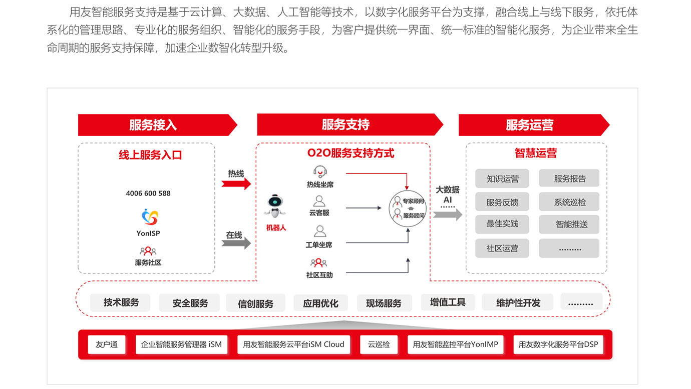 用友智能化服务支持模式