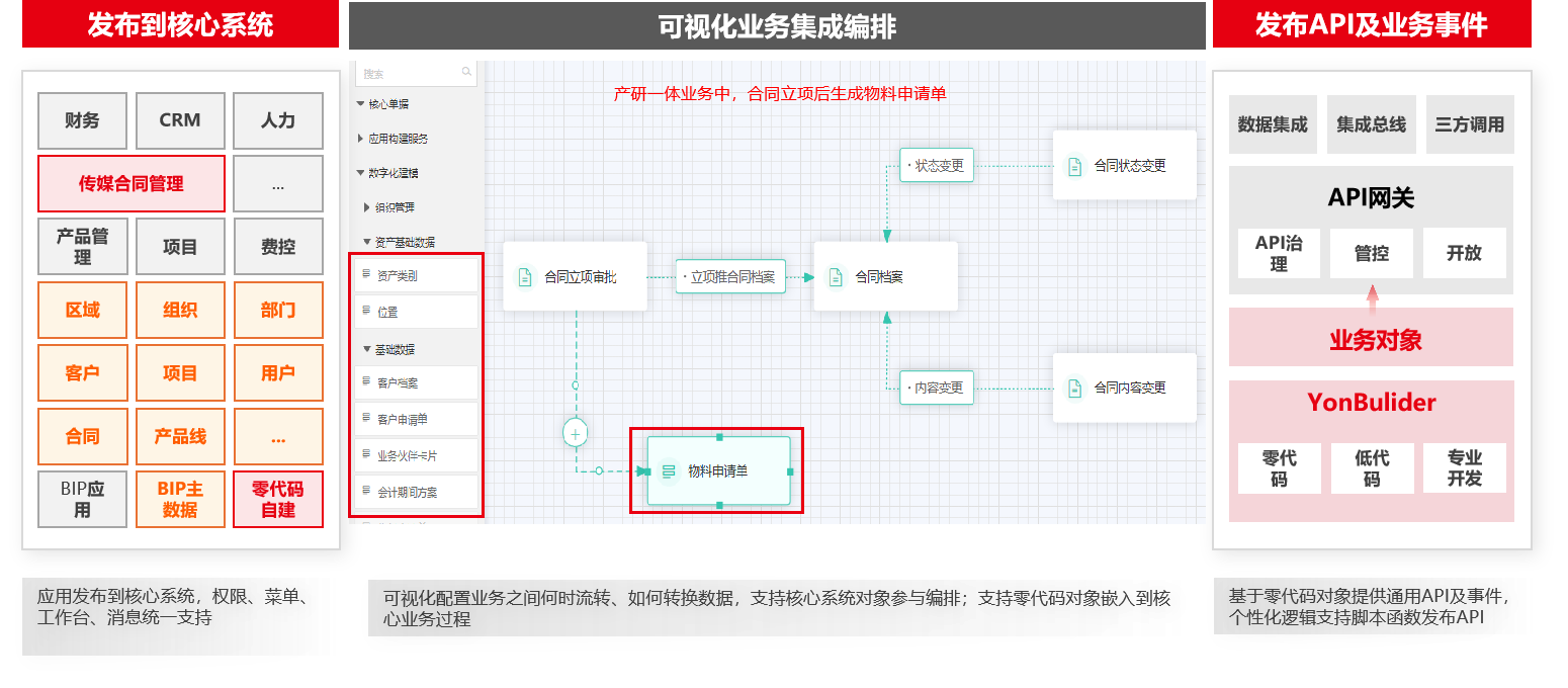 灵活的业务集成能力